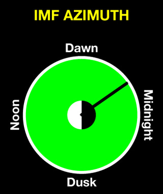 IMF Azimuth