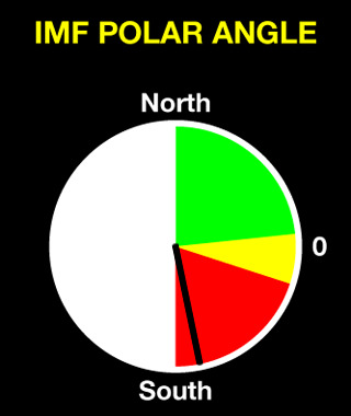 IMF polar angle